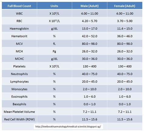 measurement of blood thickeness|blood thickness chart.